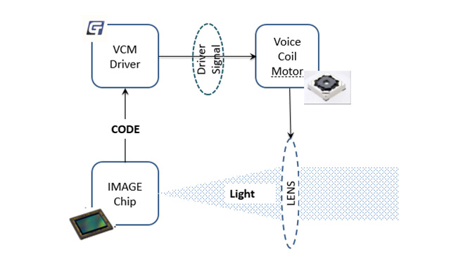 聚辰重磅发布VCM Driver+ EEPROM二合一产品GT9778，刷新用户拍摄体验